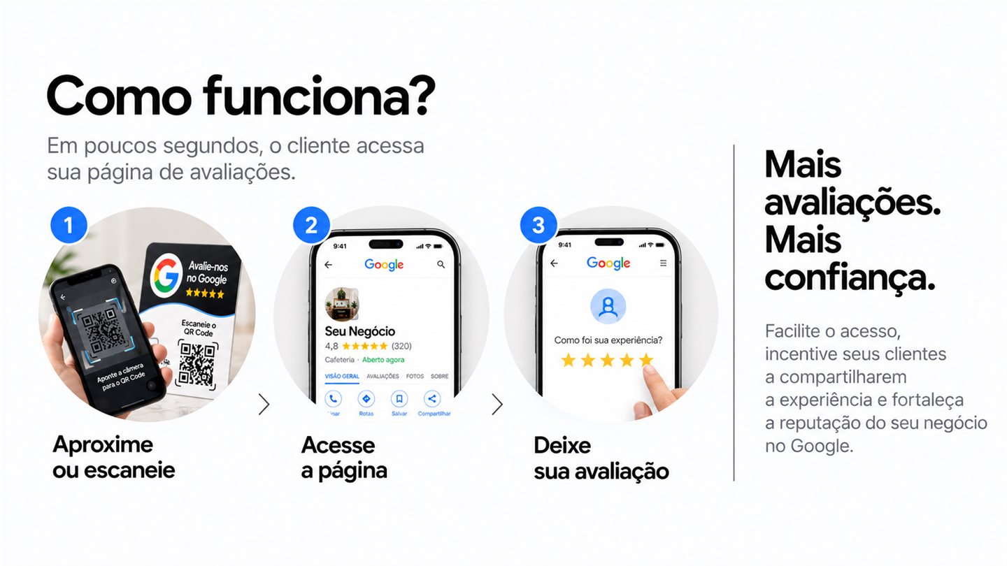 Como funciona a placa: aproximar, acessar a página e deixar uma avaliação